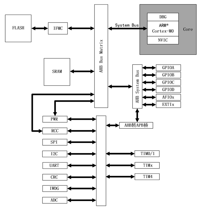 ?PT32L005&F005系列32位微控制器